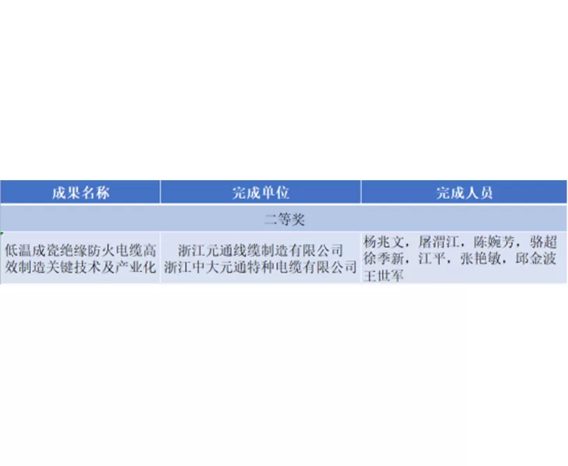 Good News∣Zhongda Yuantong Cable Project ganó el segundo premio del progreso científico y tecnológico provincial, liderando el desarrollo de productividad de nueva calidad de la industria del cable